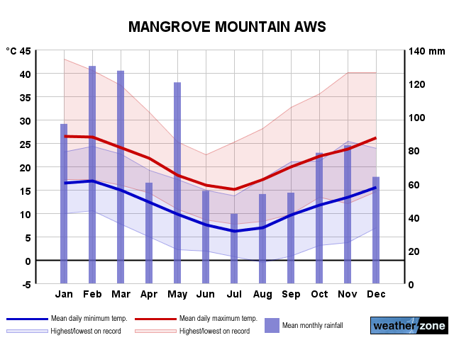 Mangrove Mt annual climate
