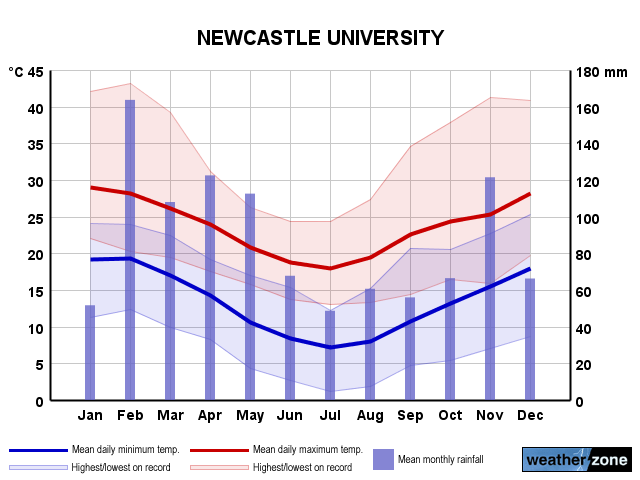 Newcastle annual climate