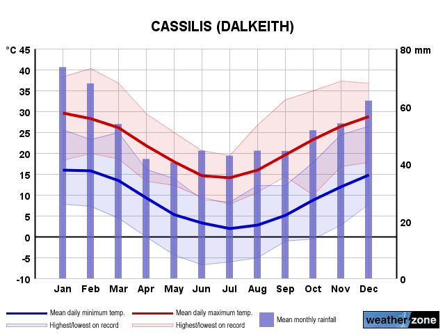 Cassilis annual climate