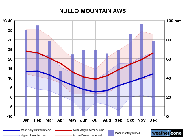 Nullo Mountain annual climate