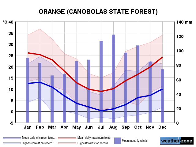 Orange annual climate