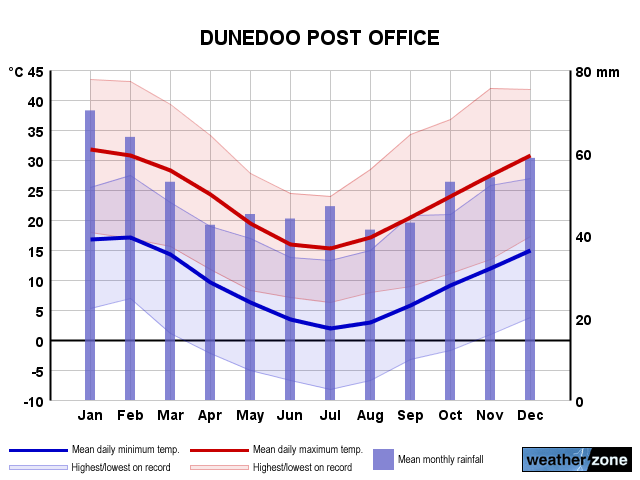 Dunedoo annual climate