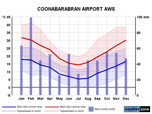 Coonabarabran Ap annual climate