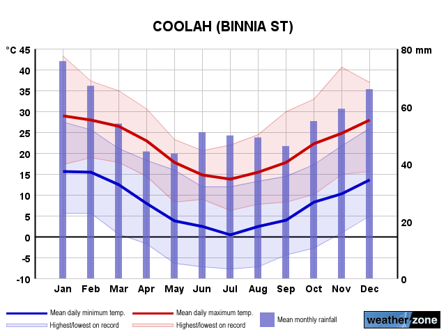 Coolah annual climate