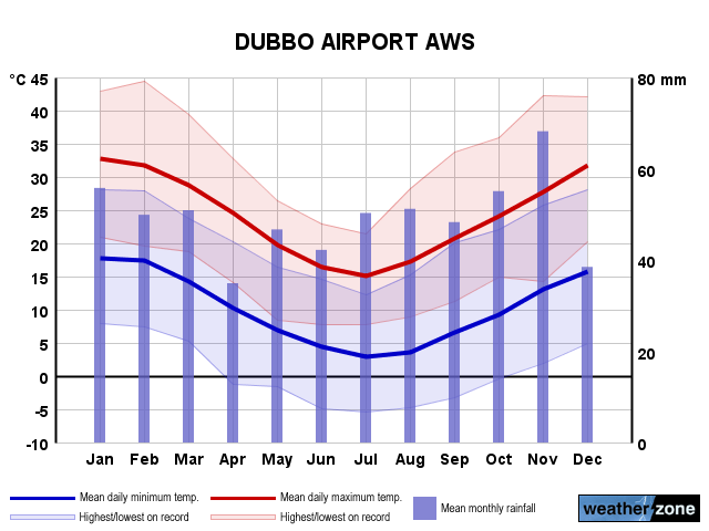 Dubbo Ap annual climate