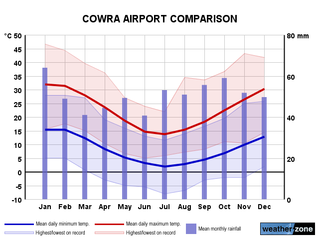 Cowra Ap annual climate