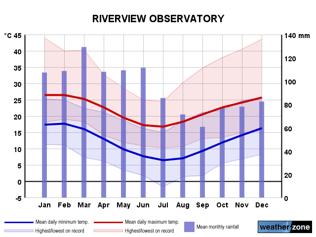 Riverview annual climate
