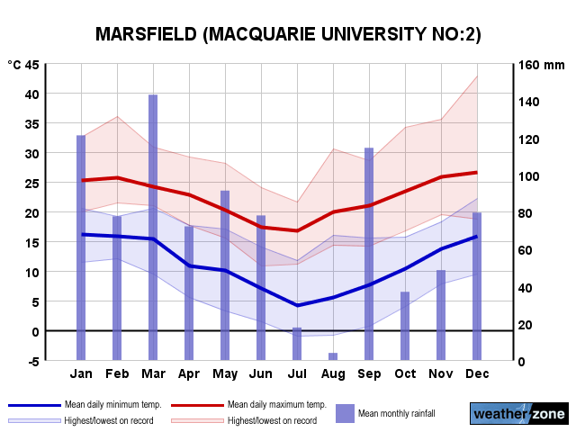 Marsfield annual climate