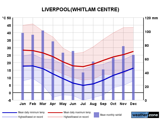 Liverpool annual climate