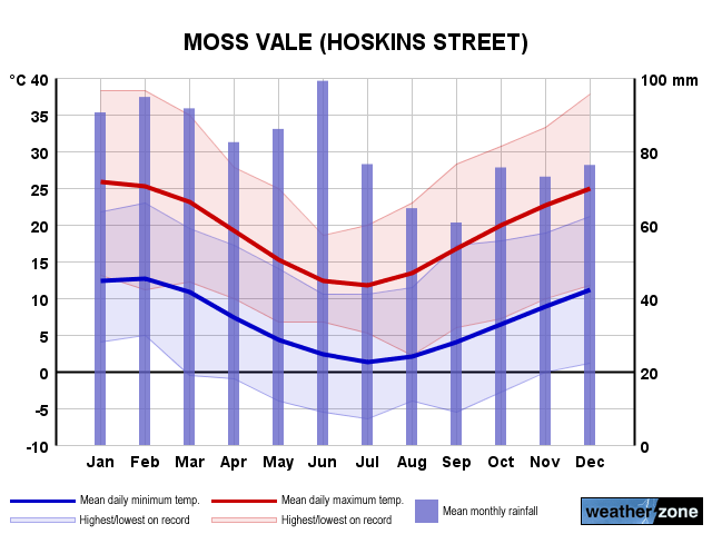 Moss Vale annual climate