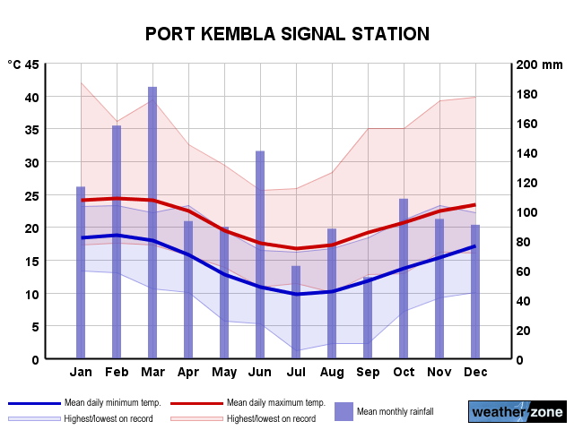 Port Kembla annual climate
