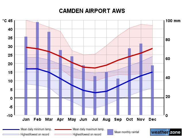 Camden annual climate