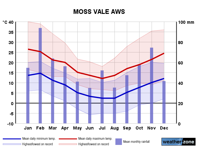 Moss Vale annual climate