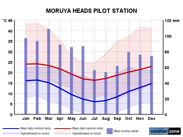 Moruya Heads annual climate