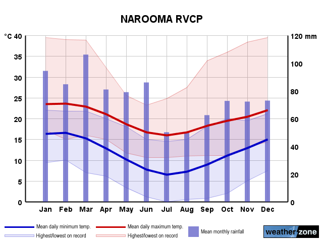 Narooma annual climate