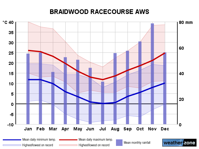 Braidwood annual climate
