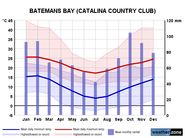 Batemans Bay annual climate