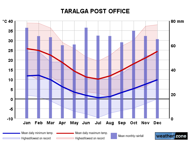 Taralga annual climate