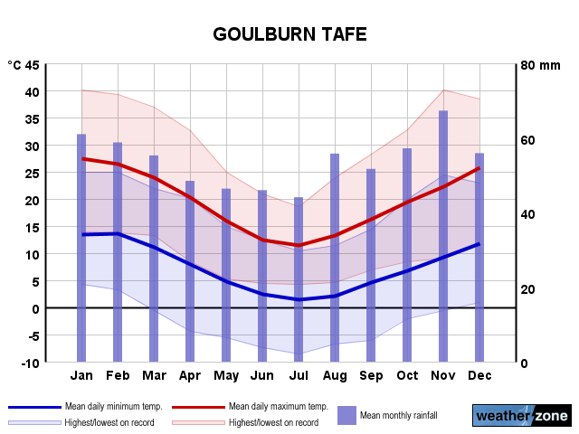 Goulburn annual climate