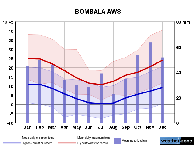 Bombala AWS annual climate