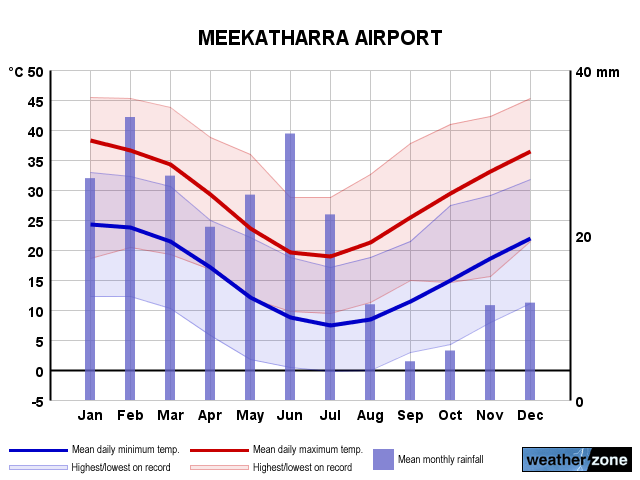 Meekatharra Ap annual climate
