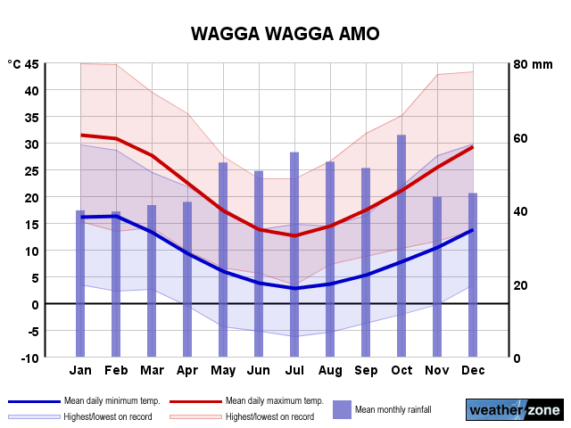 Wagga Wagga Ap annual climate