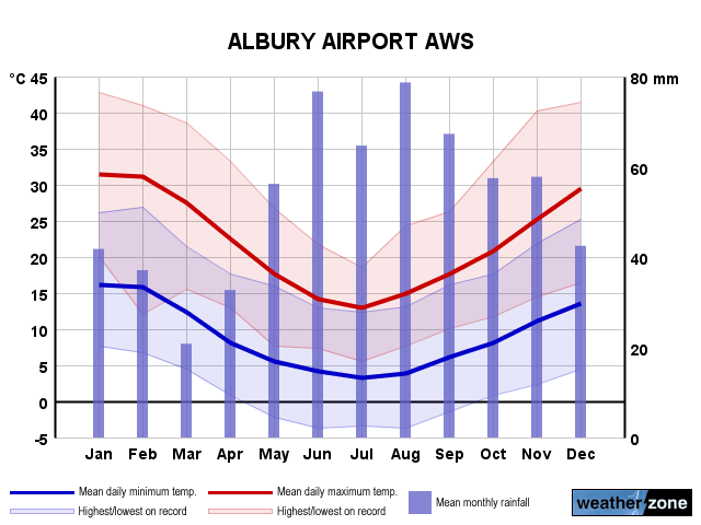 Albury annual climate