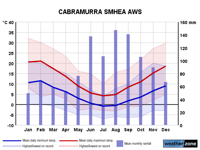 Cabramurra annual climate