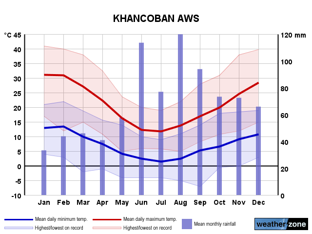 Khancoban annual climate