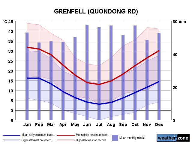 Grenfell annual climate