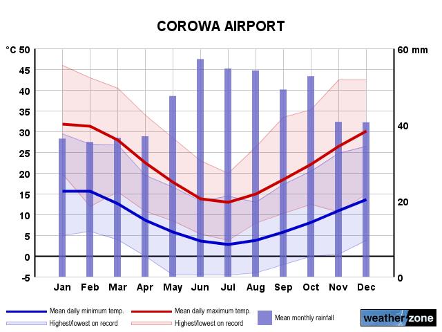 Corowa Ap annual climate