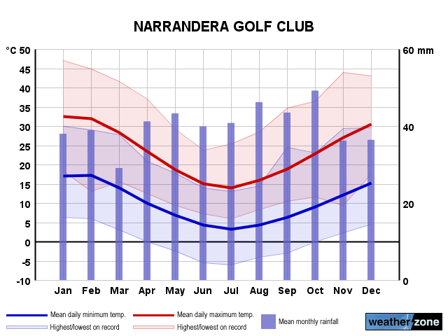 Narrandera annual climate