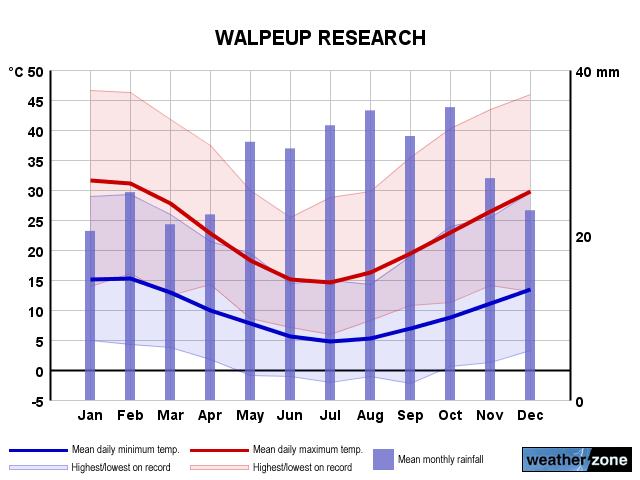 Walpeup annual climate