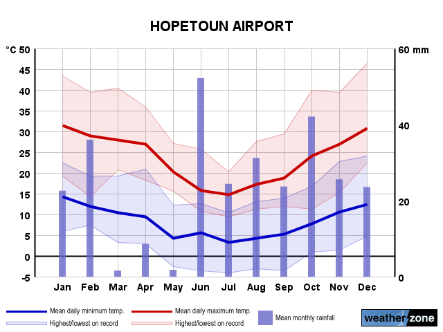 Hopetoun Airport annual climate
