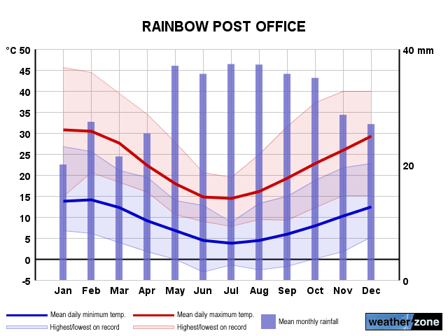 Rainbow annual climate
