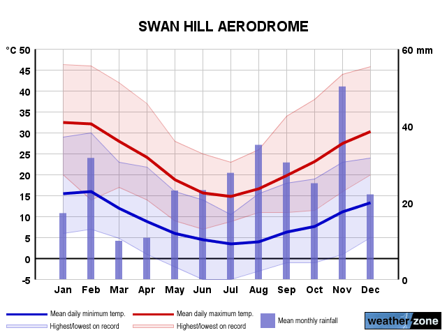 Swan Hill annual climate