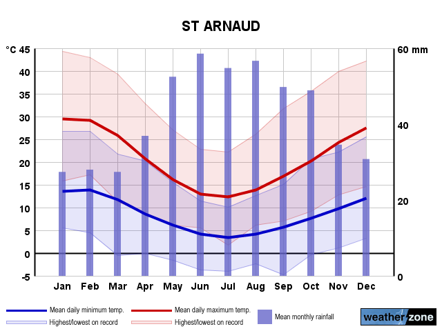 St Arnaud annual climate