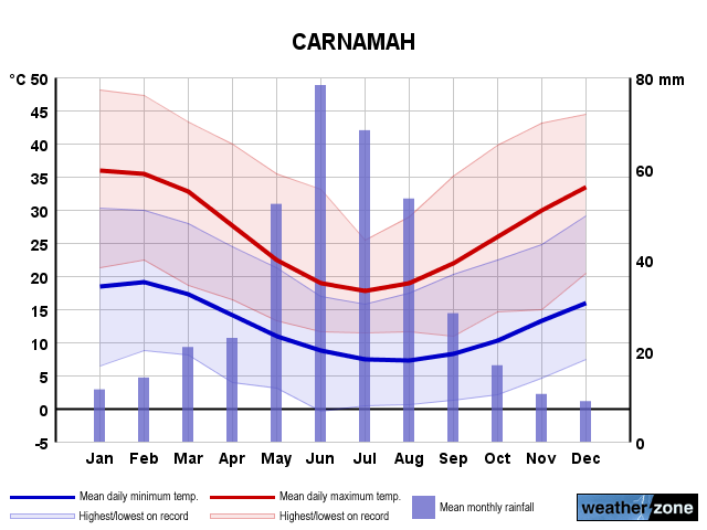 Carnamah annual climate