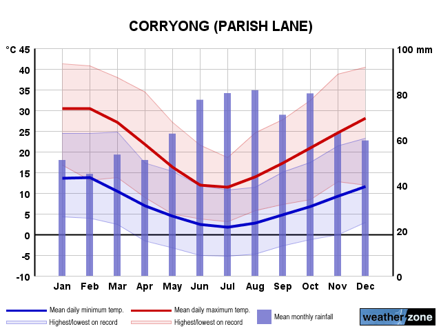 Corryong annual climate