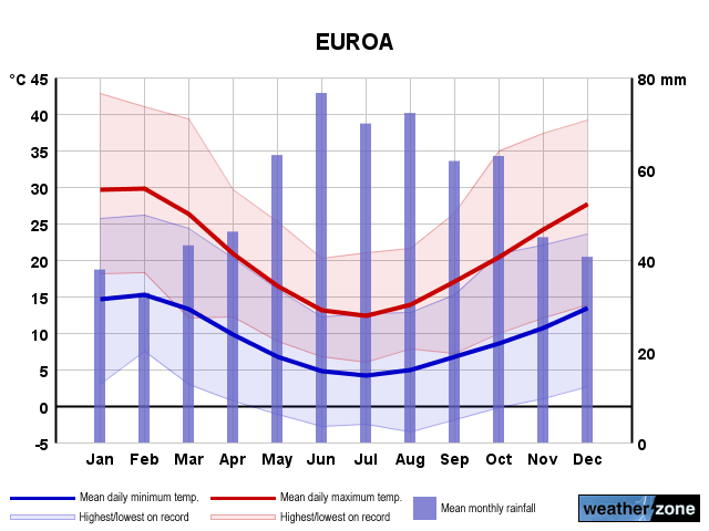 Euroa annual climate