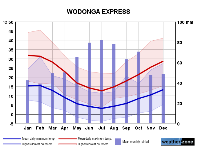 Wodonga annual climate