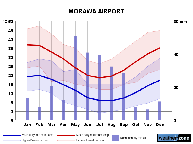 Morawa Airport annual climate