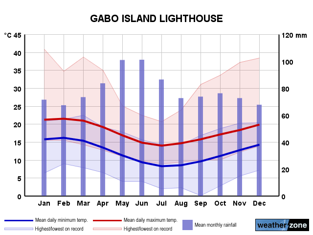 Gabo Island annual climate