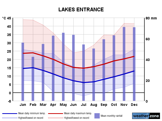 Lakes Entrance annual climate