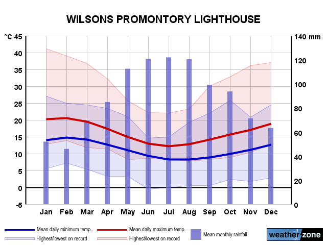 Wilsons Promontory annual climate