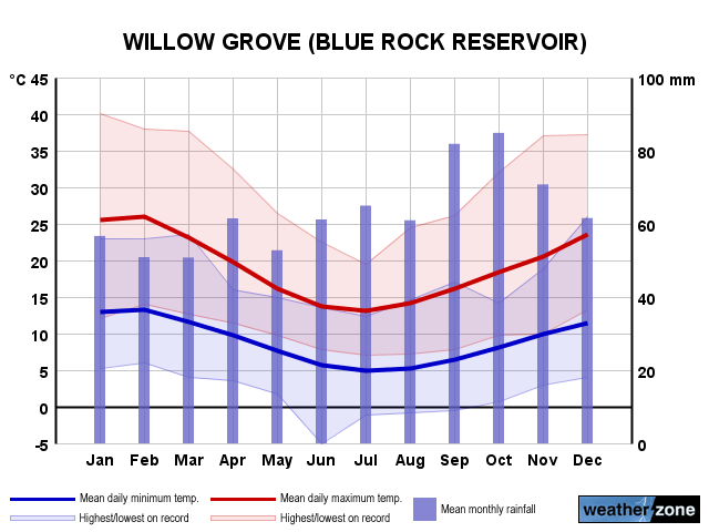 Blue Rock Reservoir annual climate