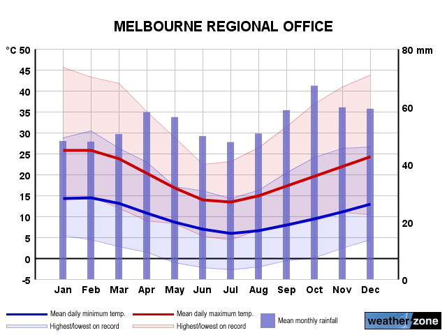 Melbourne Annual Weather Chart