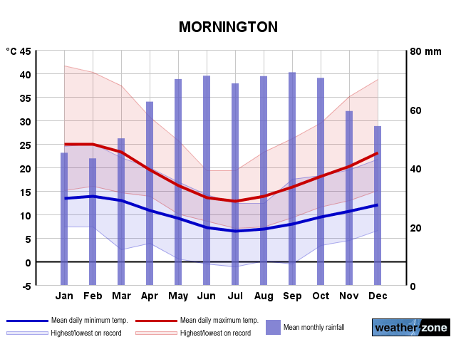 Mornington annual climate