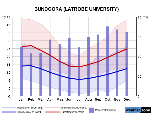 Bundoora annual climate