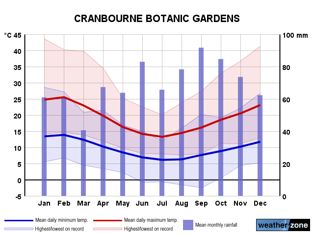 Cranbourne annual climate